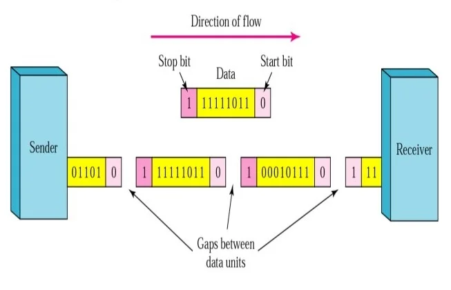 Asynchronous Transmission