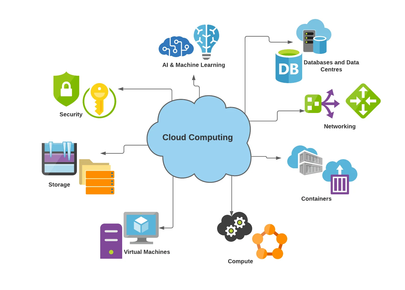 Cloud Computing