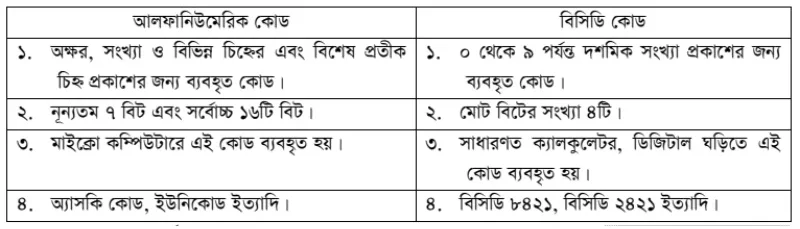 diffrence between alpaeomeric code vs bcd code