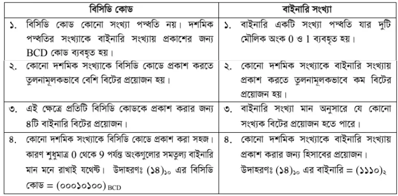 diffrence between binary code vs bcd code