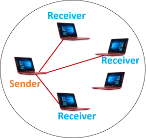 Multicast