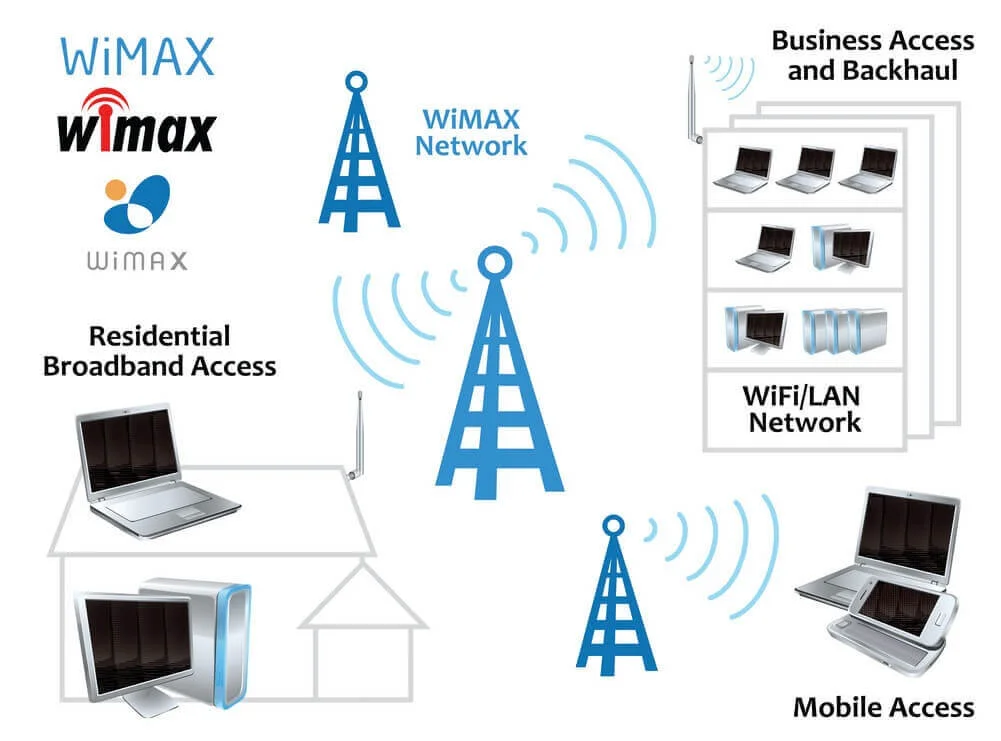 WiMAX